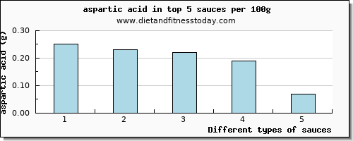 sauces aspartic acid per 100g